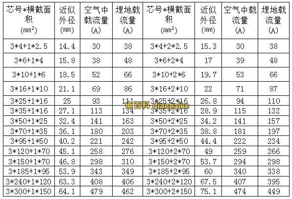 VV電纜型號(hào)與尺寸對(duì)照表
