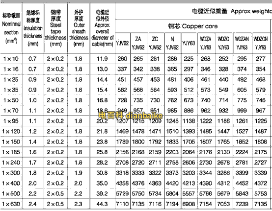 YJV22電纜型號(hào)與尺寸對(duì)照表（單芯）