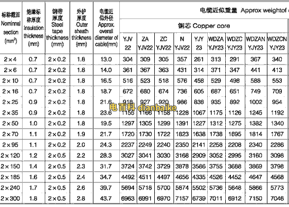 YJV22電纜型號(hào)與尺寸對(duì)照表（2芯）