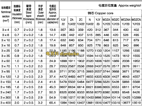 YJV22電纜型號(hào)與尺寸對(duì)照表（3芯）