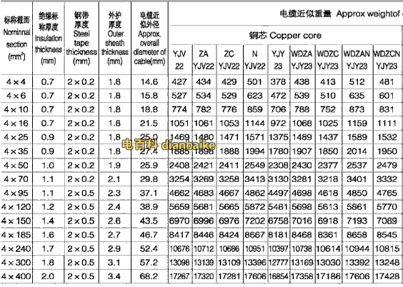 YJV22電纜型號(hào)與尺寸對(duì)照表（4芯）