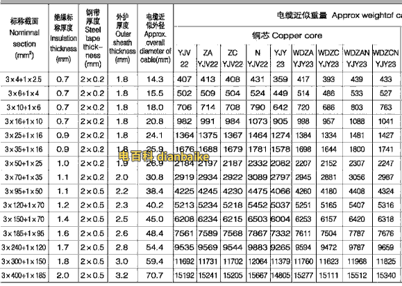 0.6/1kV-YJV22交聯(lián)絕緣鎧裝電纜型號(hào)與尺寸對(duì)照表（3+1芯）