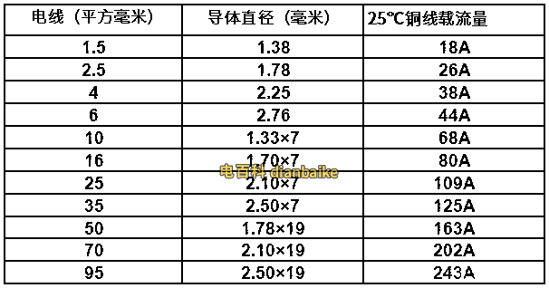 電線2.5平方,4平方和6平方區(qū)別