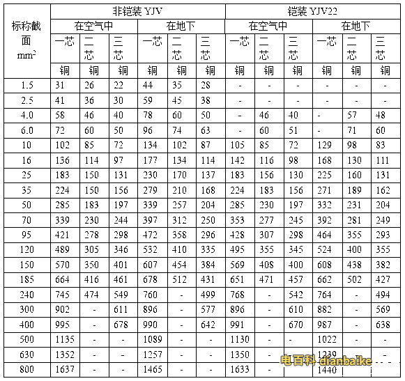 YJV電纜線平方規(guī)格表（0.6/1kv）
