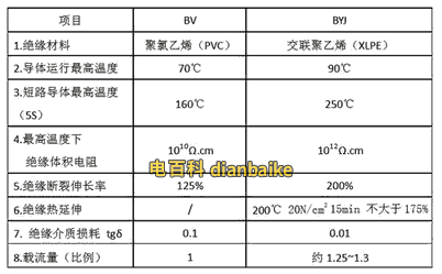 byj電纜線與bv電線的區(qū)別