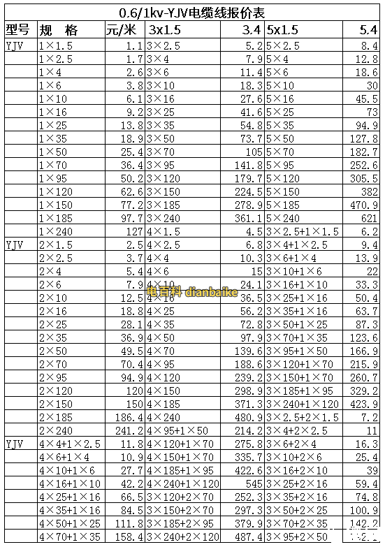 YJV電纜線價(jià)格表