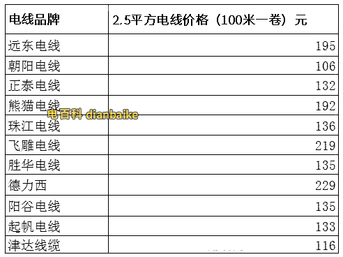 2.5平方電線價格表