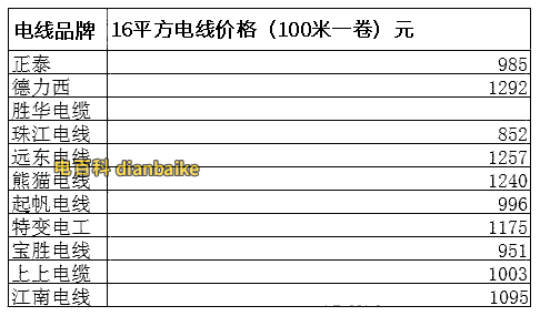 16平方電纜線價(jià)格