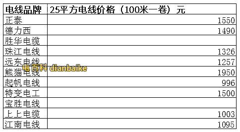 25平方電纜線價(jià)格表
