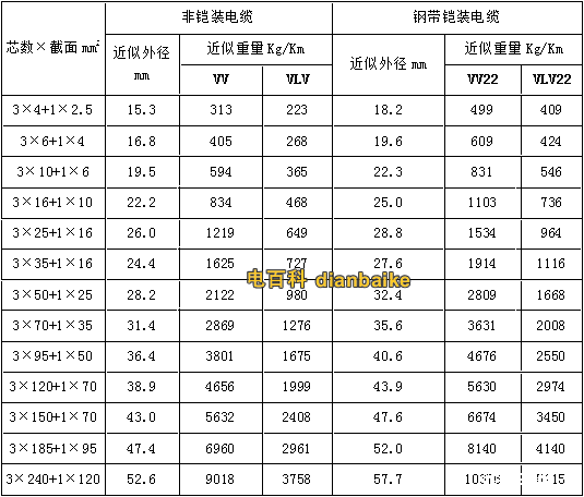 VV22、VLV22電纜型號(hào)與尺寸對(duì)照表