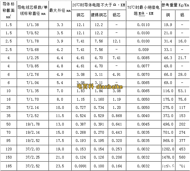 BV、BLV電線規(guī)格和尺寸對(duì)照表