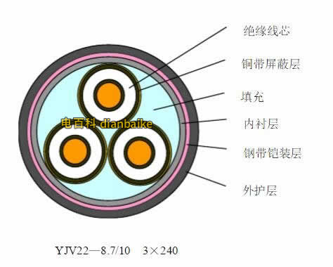 電纜型號,電纜線規(guī)格型號，充油電纜結(jié)構(gòu)