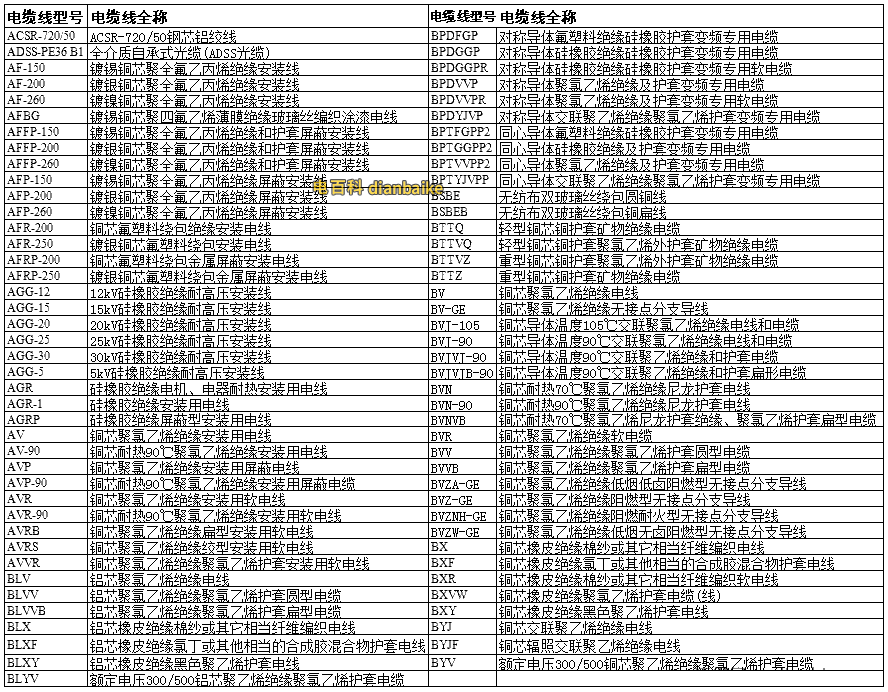 按照字母排序（A~B）列出電纜線規(guī)格型號表