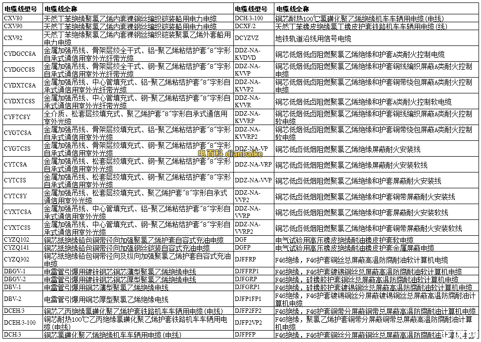 按照字母排序（C~D）字母開頭電纜型號表：