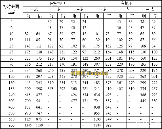 VV22鎧裝電纜載流量表