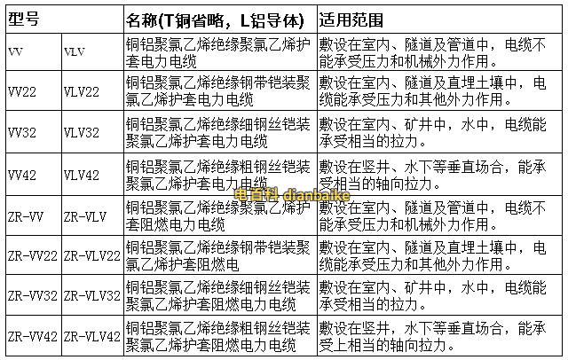 vv電纜規(guī)格型號表