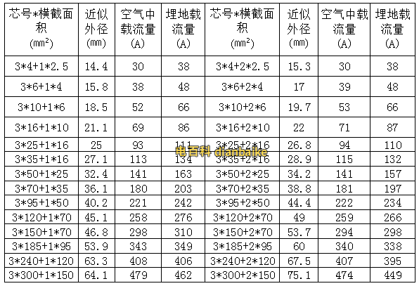vv電纜載流量表