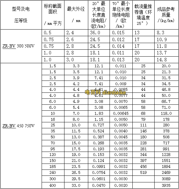 銅線BV、RV系列阻燃電線電纜的載流量