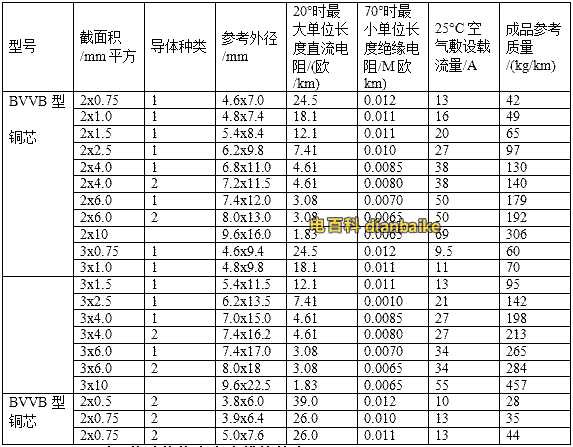 BVVB型、BLVVB型、RVVB型電線載流量表