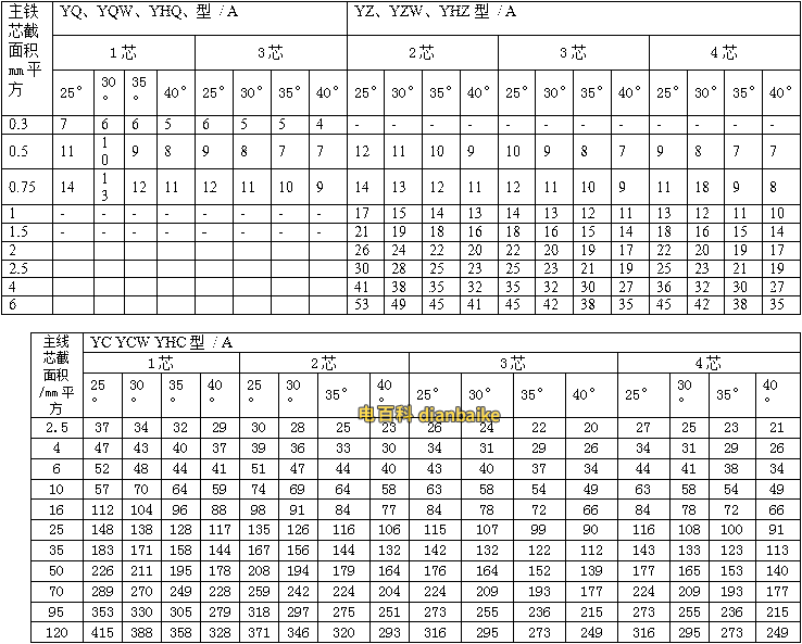 銅線YQ，YZ，YC橡套電纜載流量表