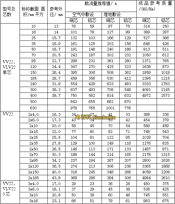 銅線VV、VV22鎧裝電纜載流量表