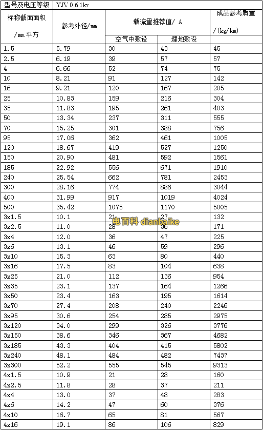銅線YJV電纜載流量對(duì)照表大全