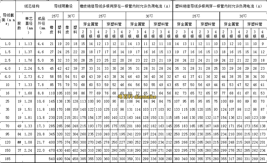 500V銅線絕緣導(dǎo)線長期連續(xù)負(fù)荷允許載流量表