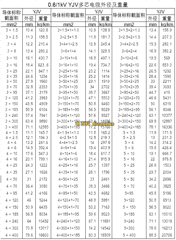YJV-0.6/1kv電纜載流量表