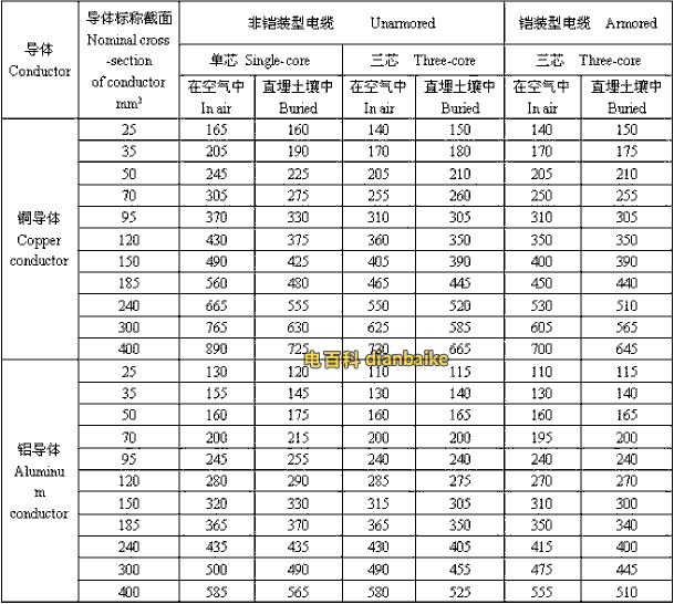 8.7/15kv電纜載流量表