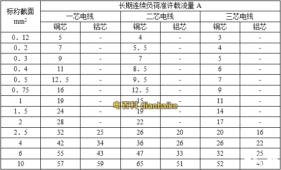 RV、BLVV鋁芯電線載流量