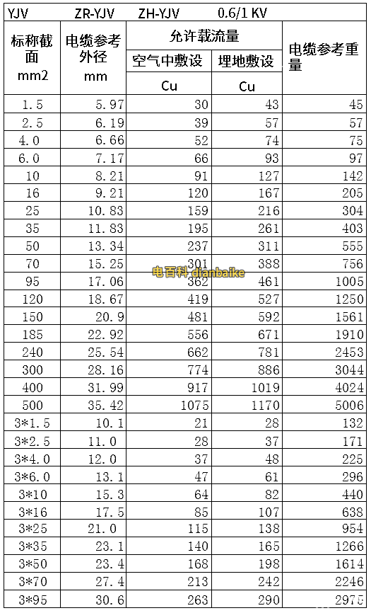 yjv是什么電纜線？yjv電纜型號規(guī)格和載流量及yjv與yjv22的區(qū)別？