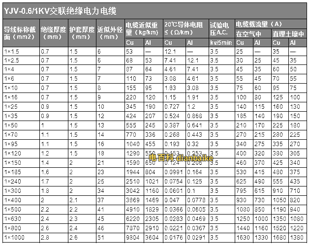 0.6/1kv-yjv低壓銅電纜載流量表（單芯）