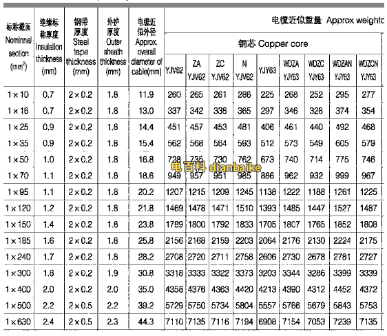 0.6/1kv單芯YJV電纜載流量表