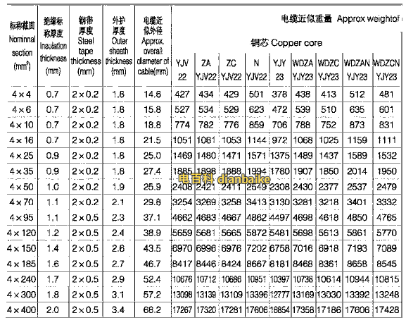 YJV22交聯(lián)絕緣鎧裝電纜載流量表（四芯）