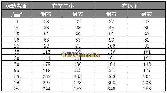 3+1芯或4芯VV電纜VLV電纜載流量長(zhǎng)期連續(xù)負(fù)荷允許載流量A