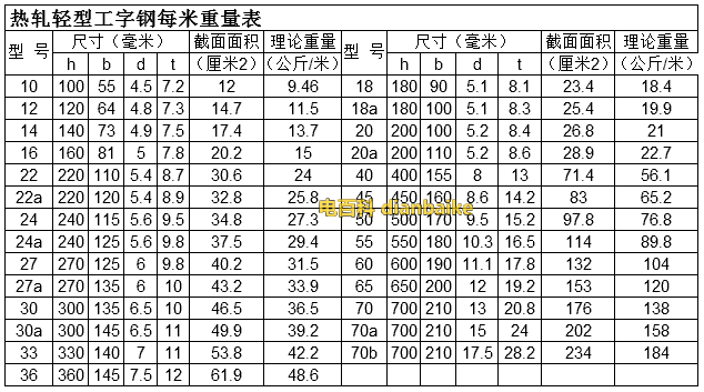 輕型工字鋼理論重量表