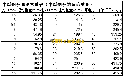 鋼板理論重量表
