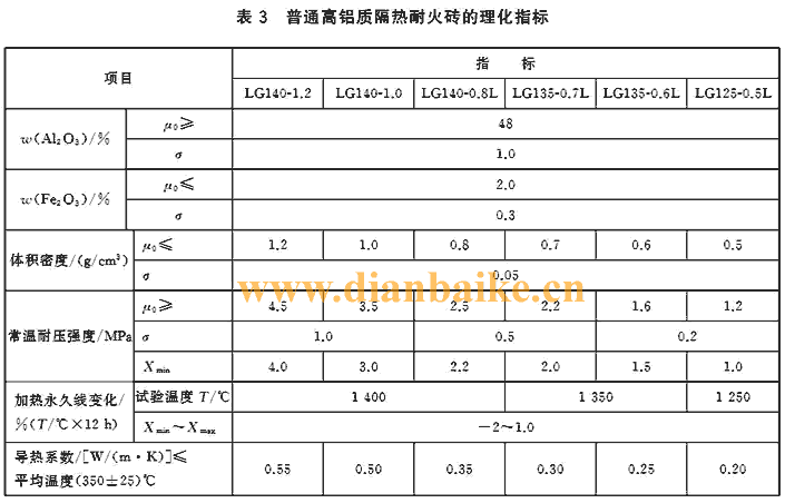 高鋁質隔熱耐火磚理化指標