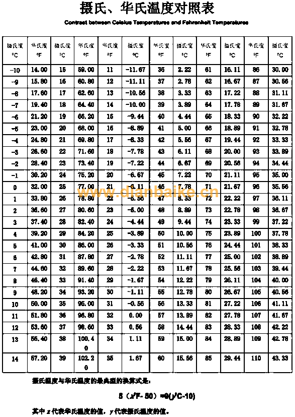 溫度換算中攝氏溫度與華氏溫度的換算怎么算？一個(gè)公式解決